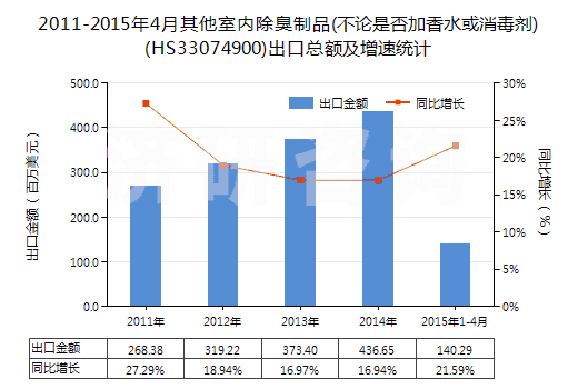 2011-2015年4月其他室內(nèi)除臭制品(不論是否加香水或消毒劑)(HS33074900)出口總額及增速統(tǒng)計(jì)